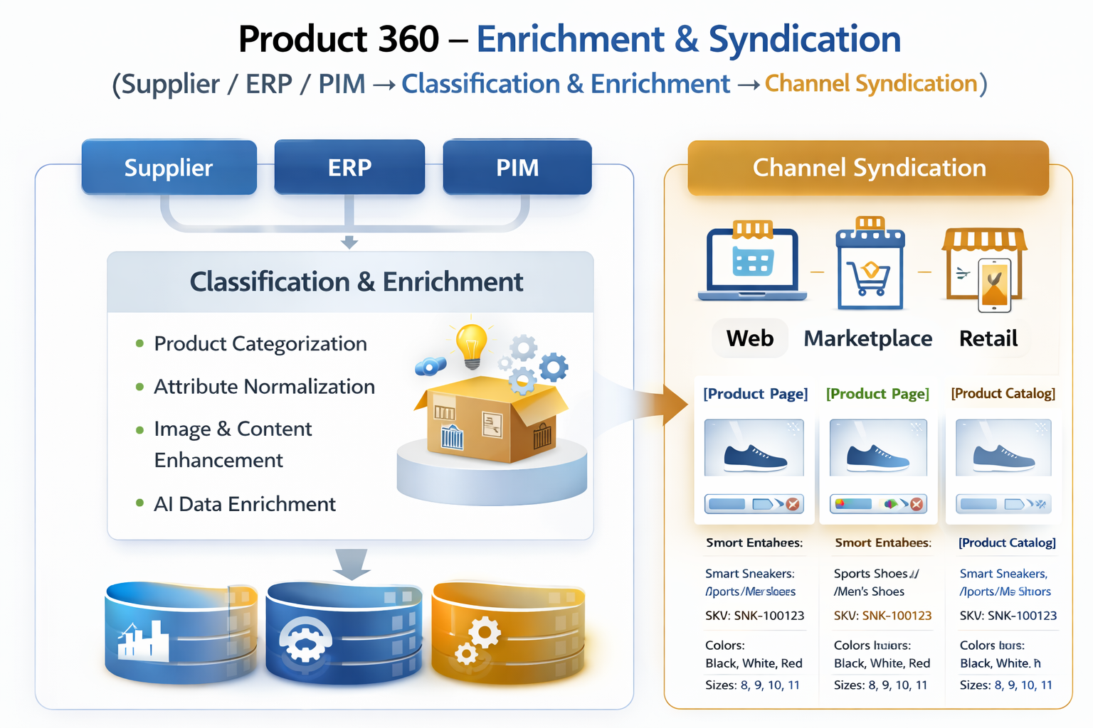 Product 360 Enrichment and Syndication — Supplier to Classification to Channel syndication
